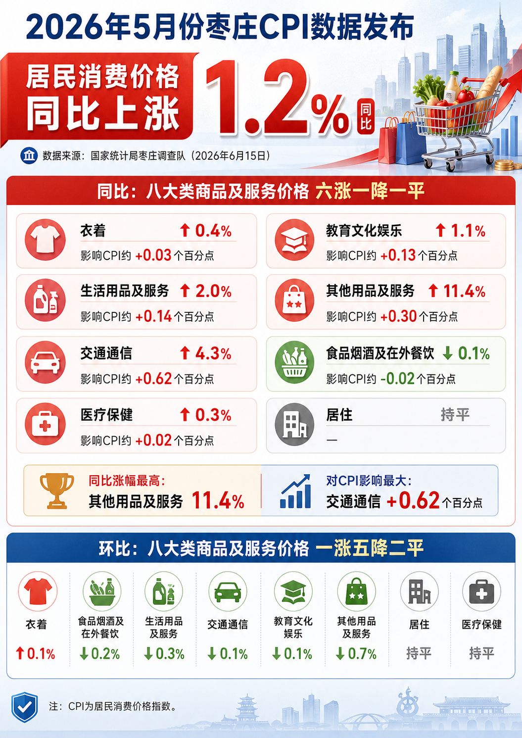 图片[1]|全市居民消费价格涨幅公布，这一品类涨得最多！|滕州新势力（加强版）