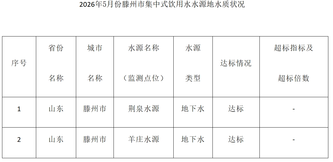 图片[1]|滕州市生活饮用水水源地水质状况报告(2026年5月)|滕州新势力（加强版）