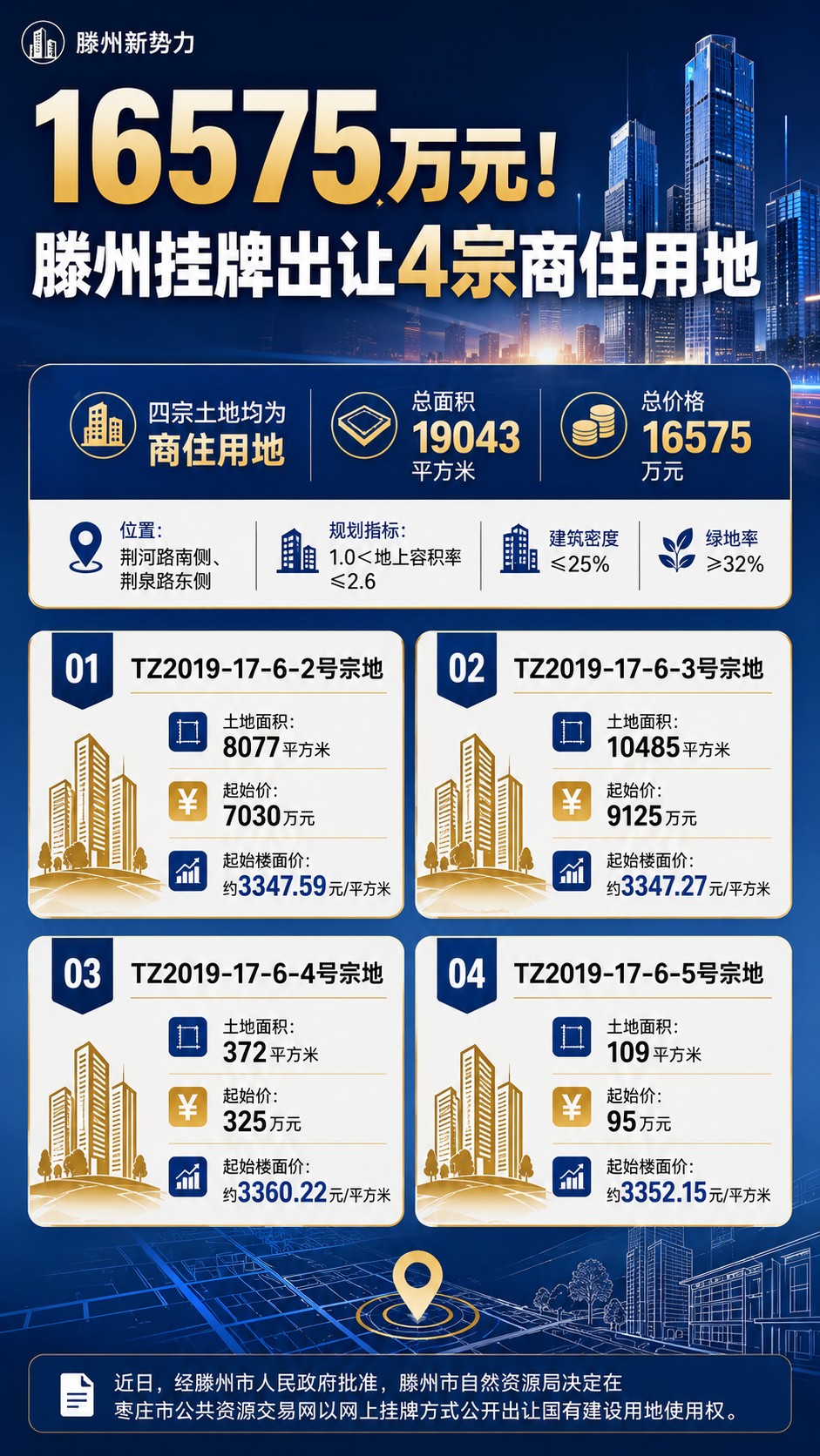 图片[1]|16575万元！滕州挂牌出让4宗商住用地|滕州新势力（加强版）