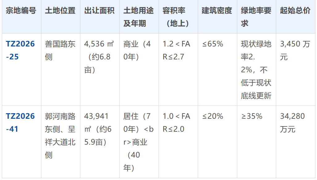 图片[3]|滕州善国路、呈祥大道迎新动向！两宗地块起拍总价超3.7亿元|滕州新势力（加强版）
